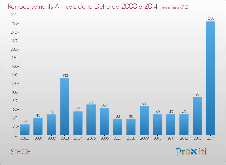Evolution de l'annuité de la dette pour la commune de STEIGE de 2000 à 2014 Annuités de la dette pour STEIGE de 2000 à 2014