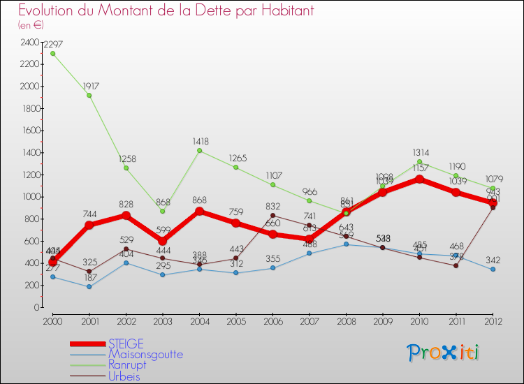 Evolution de la dette par habitant pour la commune de STEIGE et les communes proches de 2000 à 2012 Comparaison de la dette par habitant pour STEIGE et les communes voisines de 2000 à 2012