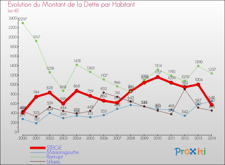 Evolution de la dette par habitant pour la commune de STEIGE et les communes proches de 2000 à 2014 Comparaison de la dette par habitant pour STEIGE et les communes voisines de 2000 à 2014