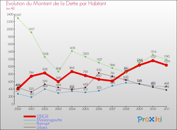 Evolution de la dette par habitant pour la commune de STEIGE et les communes proches Comparaison de la dette par habitant pour STEIGE et les communes voisines
