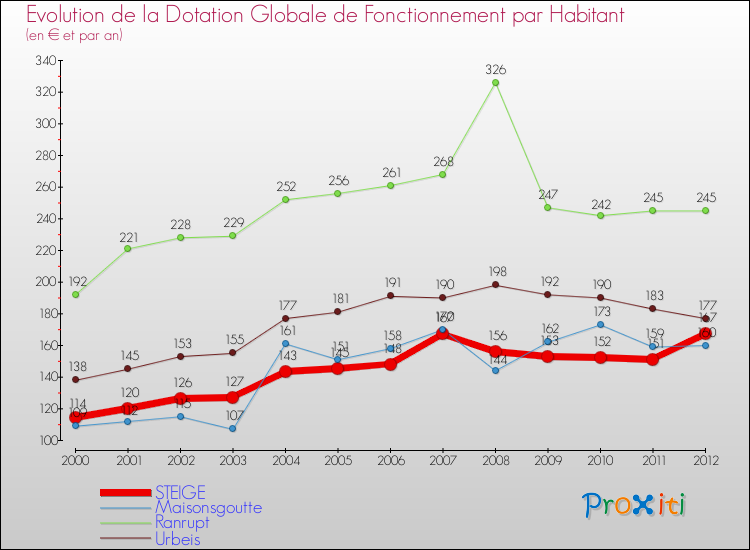 Evolution et montant de la dotation globale de fonctionnement par Habitant pour STEIGE et les communes proches Comparaison des dotations globales de fonctionnement par habitant pour STEIGE et les communes voisines