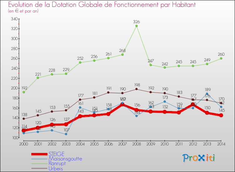 Evolution et montant de la dotation globale de fonctionnement par Habitant pour STEIGE et les communes proches de 2000 à 2014. Comparaison des dotations globales de fonctionnement par habitant pour STEIGE et les communes voisines de 2000 à 2014.