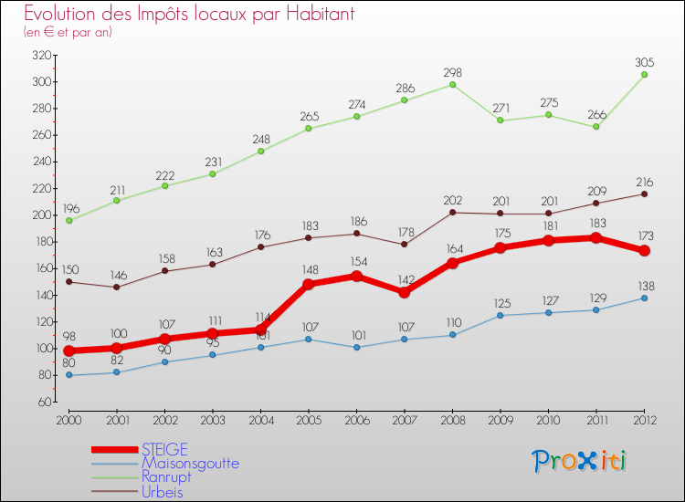 Evolution et montant des impôts locaux par Habitant pour STEIGE et les communes proches Comparaison des impôts locaux par habitant pour STEIGE et les communes voisines