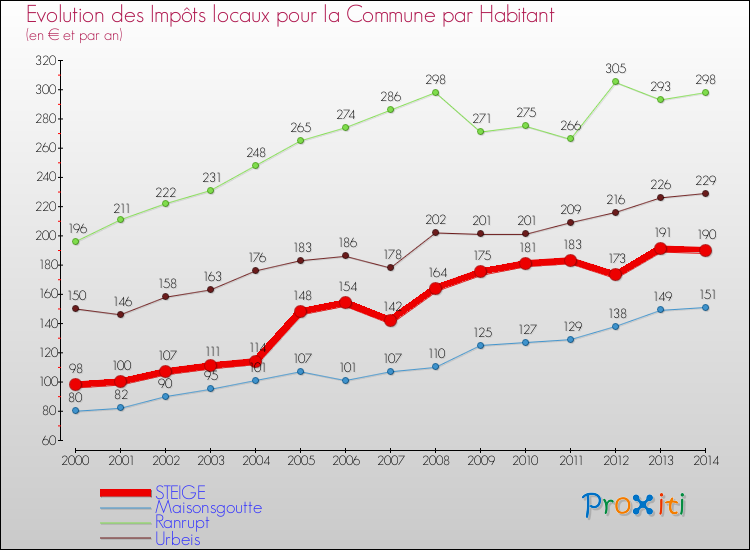 Evolution et montant des impôts locaux par Habitant pour STEIGE et les communes proches de 2000 à 2014 Comparaison des impôts locaux par habitant pour STEIGE et les communes voisines de 2000 à 2014