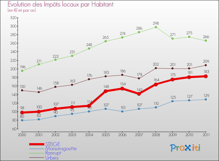 Evolution et montant des impôts locaux par Habitant pour STEIGE et les communes proches Comparaison des impôts locaux par habitant pour STEIGE et les communes voisines