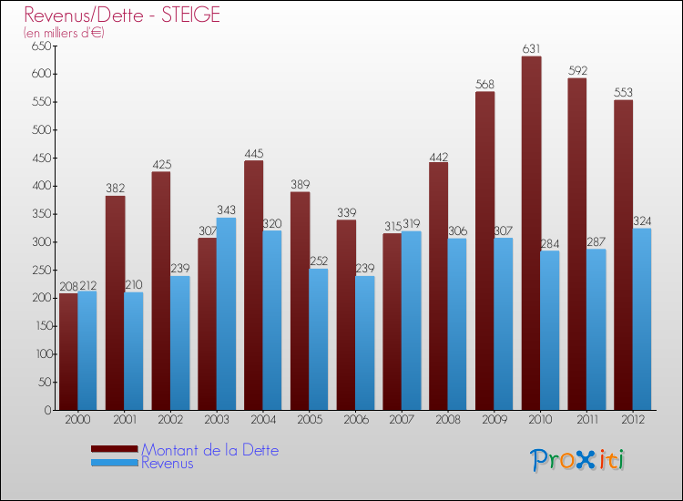 Evolution comparée de la dette et des revenus pour la commune de STEIGE de 2000 à 2012 Comparaison de la dette et des revenus pour STEIGE de 2000 à 2012