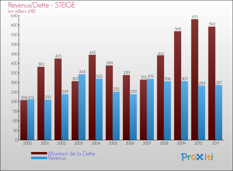 Evolution comparée de la dette et des revenus pour la commune de STEIGE de 2000 à 2011 Comparaison de la dette et des revenus pour STEIGE de 2000 à 2011