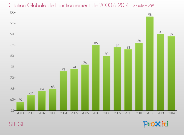 Evolution du montant de la Dotation Globale de Fonctionnement pour la commune de STEIGE de 2000 à 2014 Evolution du montant de la Dotation Globale de Fonctionnement pour STEIGE de 2000 à 2014