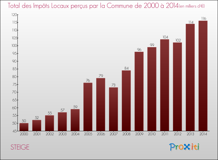 Evolution des Impôts Locaux pour la commune de STEIGE de 2000 à 2014 Evolution des Impôts Locaux pour STEIGE de 2000 à 2014