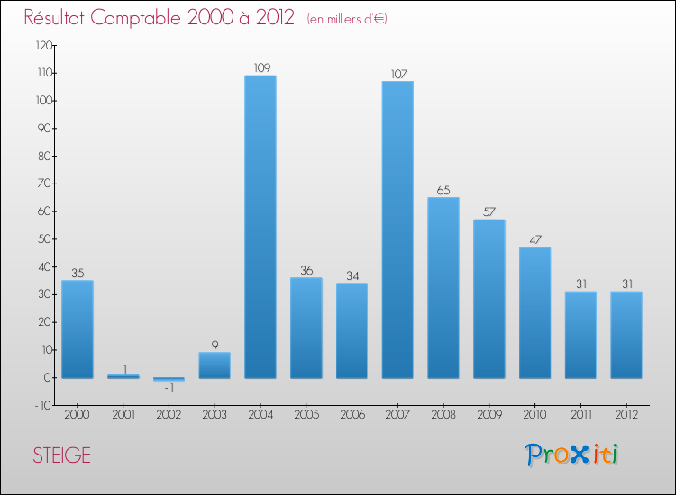 Evolution du résultat comptable pour la commune de STEIGE de 2000 à 2012 Evolution du résultat comptable pour STEIGE de 2000 à 2012