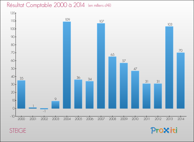 Evolution du résultat comptable pour la commune de STEIGE de 2000 à 2014 Evolution du résultat comptable pour STEIGE de 2000 à 2014