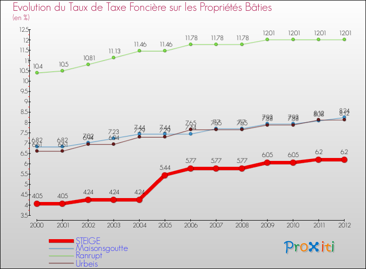 Evolution du taux de la taxe foncière sur le bati pour STEIGE et les communes proches de 2000 à 2012 Comparaison des taux de taxe foncière sur le bati pour STEIGE et les communes voisines de 2000 à 2012