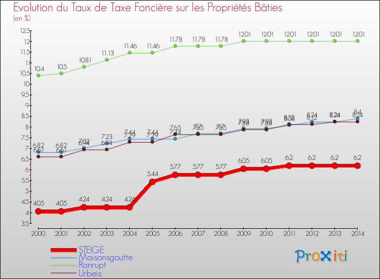 Evolution du taux de la taxe foncière sur le bati pour STEIGE et les communes proches de 2000 à 2014 Comparaison des taux de taxe foncière sur le bati pour STEIGE et les communes voisines de 2000 à 2014