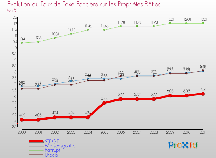 Evolution du taux de la taxe foncière sur le bati pour STEIGE et les communes proches Comparaison des taux de taxe foncière sur le bati pour STEIGE et les communes voisines