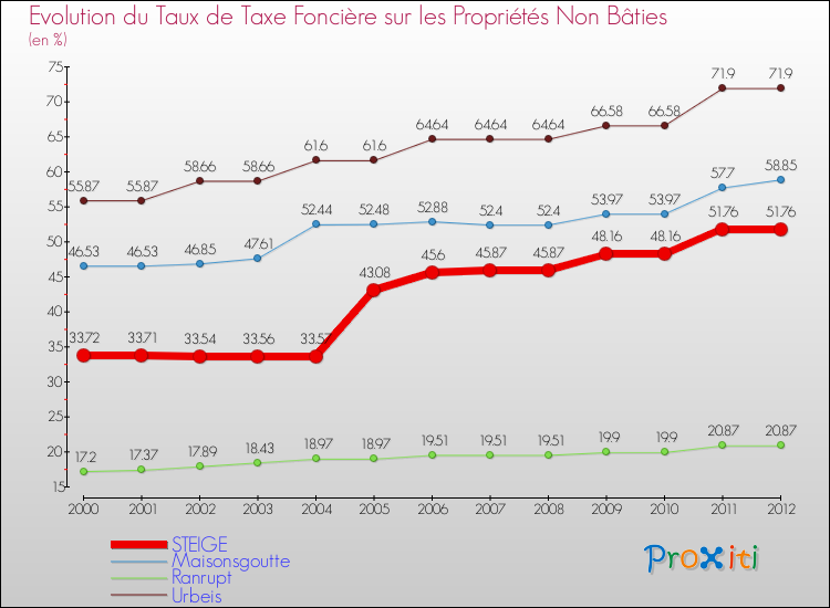 Evolution du taux de la taxe foncière sur les immeubles et terrains non batis pour STEIGE et les communes proches de 2000 à 2012 Comparaison des taux de la taxe foncière sur les immeubles et terrains non batis pour STEIGE et les communes voisines de 2000 à 2012