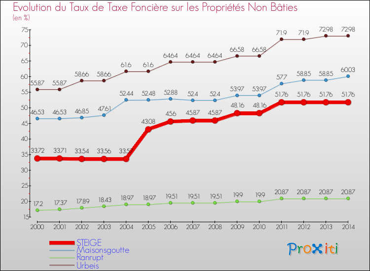 Evolution du taux de la taxe foncière sur les immeubles et terrains non batis pour STEIGE et les communes proches de 2000 à 2014 Comparaison des taux de la taxe foncière sur les immeubles et terrains non batis pour STEIGE et les communes voisines de 2000 à 2014