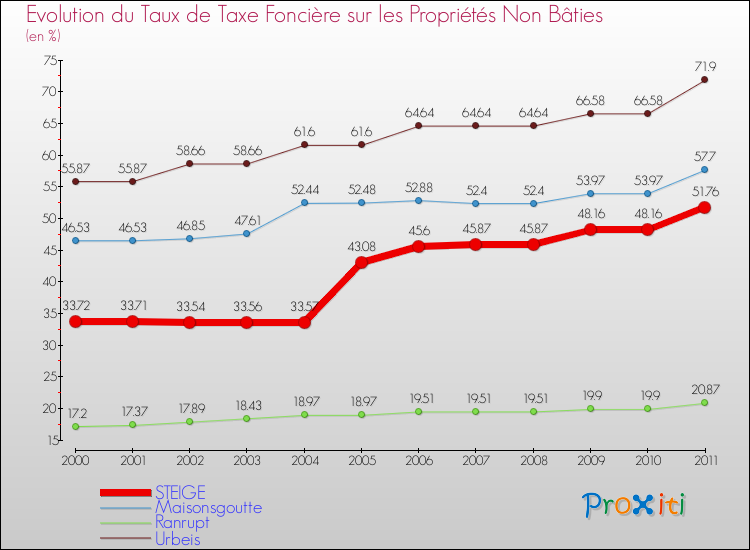 Evolution du taux de la taxe foncière sur les immeubles et terrains non batis pour STEIGE et les communes proches Comparaison des taux de la taxe foncière sur les immeubles et terrains non batis pour STEIGE et les communes voisines