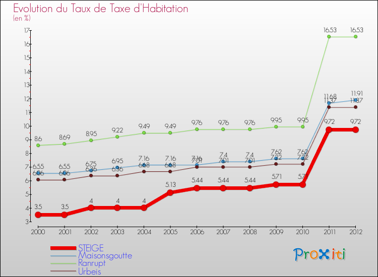 Evolution du taux de la taxe d'habitation pour STEIGE et les communes proches Comparaison des taux de la taxe d'habitation pour STEIGE et les communes voisines