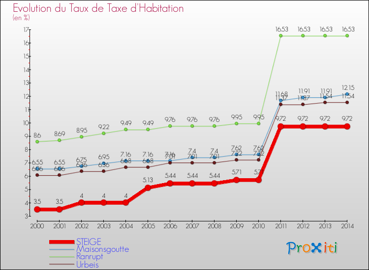 Evolution du taux de la taxe d'habitation pour STEIGE et les communes proches de 2000 à 2014 Comparaison des taux de la taxe d'habitation pour STEIGE et les communes voisines de 2000 à 2014