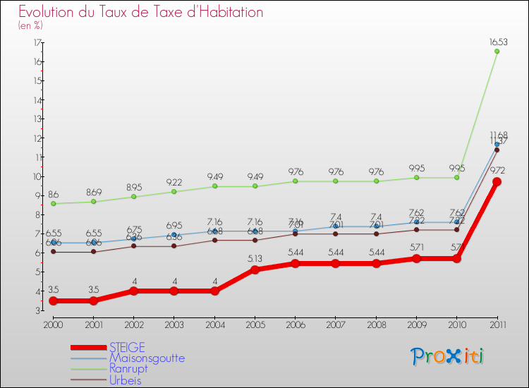 Evolution du taux de la taxe d'habitation pour STEIGE et les communes proches Comparaison des taux de la taxe d'habitation pour STEIGE et les communes voisines