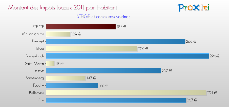 Montant des impôts locaux par Habitant pour STEIGE et les communes proches Comparaison des impôts locaux par habitant pour STEIGE et les communes voisines