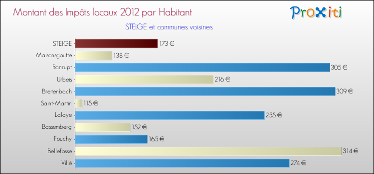 Montant des impôts locaux par Habitant pour STEIGE et les communes proches Comparaison des impôts locaux par habitant pour STEIGE et les communes voisines