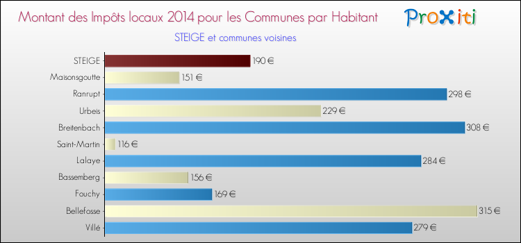 Montant des impôts locaux par Habitant pour STEIGE et les communes proches en 2014 Comparaison des impôts locaux par habitant pour STEIGE et les communes voisines en 2014