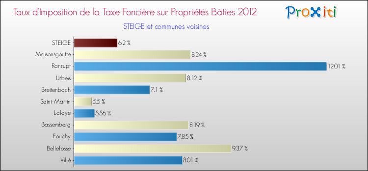 Taux d'imposition de la taxe foncière sur le bati 2012 pour STEIGE et les communes proches Comparaison des taux d'imposition de la taxe foncière sur le bati 2012 pour STEIGE et les communes voisines
