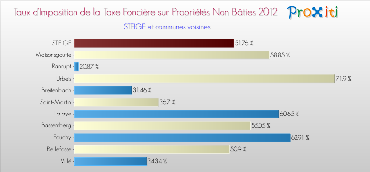 Taux d'imposition de la taxe foncière sur les immeubles et terrains non batis 2012 pour STEIGE et les communes proches Comparaison des taux d'imposition de la taxe foncière sur les immeubles et terrains non batis 2012 pour STEIGE et les communes voisines