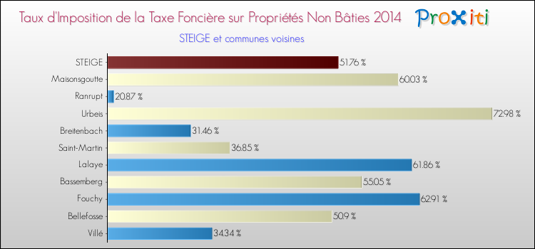 Taux d'imposition de la taxe foncière sur les immeubles et terrains non batis 2014 pour STEIGE et les communes proches Comparaison des taux d'imposition de la taxe foncière sur les immeubles et terrains non batis 2014 pour STEIGE et les communes voisines