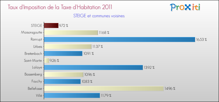 Taux d'imposition de la taxe d'habitation 2011 pour STEIGE et les communes proches Comparaison des taux d'imposition de la taxe d'habitation 2011 pour STEIGE et les communes voisines