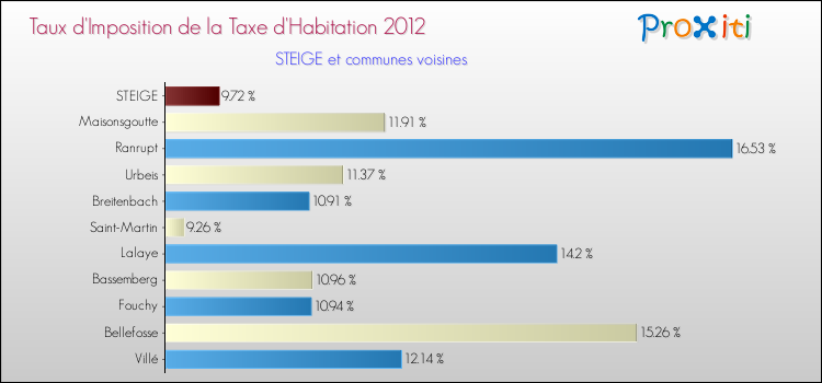 Taux d'imposition de la taxe d'habitation 2012 pour STEIGE et les communes proches Comparaison des taux d'imposition de la taxe d'habitation 2012 pour STEIGE et les communes voisines