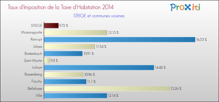 Taux d'imposition de la taxe d'habitation 2014 pour STEIGE et les communes proches Comparaison des taux d'imposition de la taxe d'habitation 2014 pour STEIGE et les communes voisines