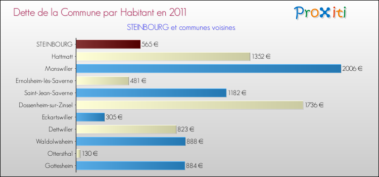 Dette par habitant de la commune en 2011 pour STEINBOURG et les communes proches Comparaison de la dette par habitant de la commune en 2011 pour STEINBOURG et les communes voisines
