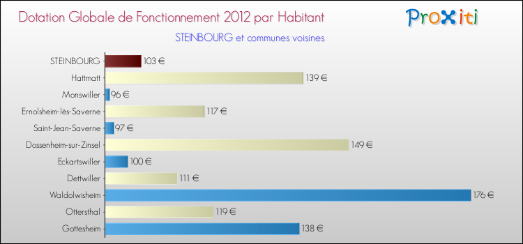 Montant des dotations globales de fonctionnement DGF par Habitant pour STEINBOURG et les communes proches Comparaison des des dotations globales de fonctionnement DGF par habitant pour STEINBOURG et les communes voisines