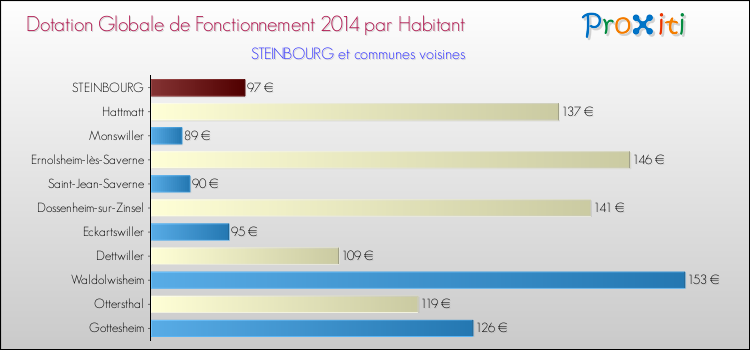 Montant des dotations globales de fonctionnement DGF par Habitant pour STEINBOURG et les communes proches en 2014. Comparaison des des dotations globales de fonctionnement DGF par habitant pour STEINBOURG et les communes voisines en 2014.