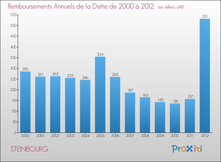 Evolution de l'annuité de la dette pour la commune de STEINBOURG de 2000 à 2012 Annuités de la dette pour STEINBOURG de 2000 à 2012