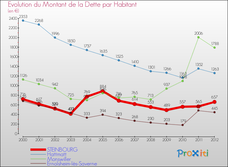 Evolution de la dette par habitant pour la commune de STEINBOURG et les communes proches de 2000 à 2012 Comparaison de la dette par habitant pour STEINBOURG et les communes voisines de 2000 à 2012