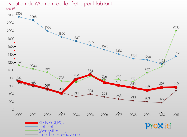 Evolution de la dette par habitant pour la commune de STEINBOURG et les communes proches Comparaison de la dette par habitant pour STEINBOURG et les communes voisines