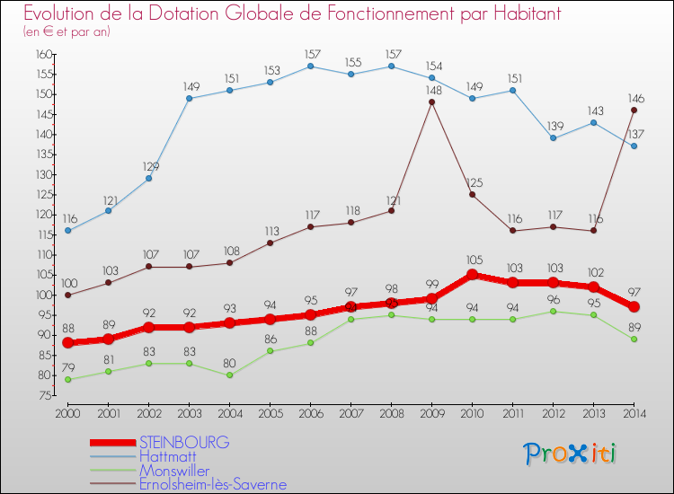 Evolution et montant de la dotation globale de fonctionnement par Habitant pour STEINBOURG et les communes proches de 2000 à 2014. Comparaison des dotations globales de fonctionnement par habitant pour STEINBOURG et les communes voisines de 2000 à 2014.