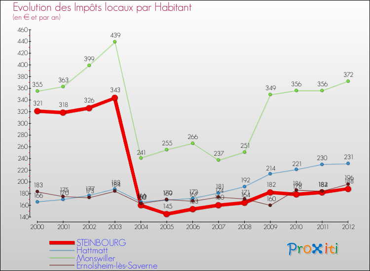 Evolution et montant des impôts locaux par Habitant pour STEINBOURG et les communes proches Comparaison des impôts locaux par habitant pour STEINBOURG et les communes voisines