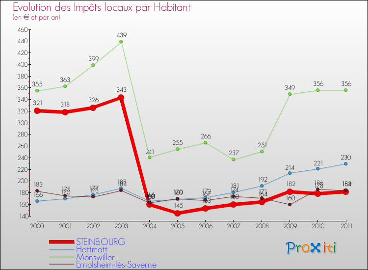Evolution et montant des impôts locaux par Habitant pour STEINBOURG et les communes proches Comparaison des impôts locaux par habitant pour STEINBOURG et les communes voisines