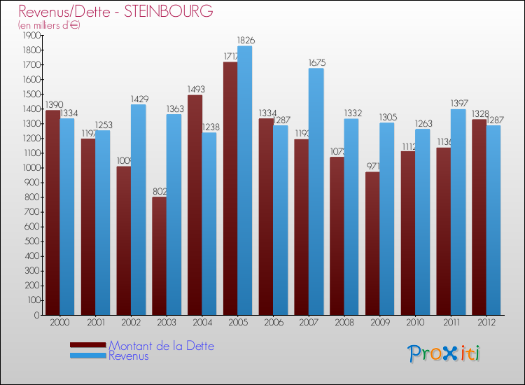 Evolution comparée de la dette et des revenus pour la commune de STEINBOURG de 2000 à 2012 Comparaison de la dette et des revenus pour STEINBOURG de 2000 à 2012