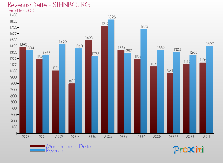 Evolution comparée de la dette et des revenus pour la commune de STEINBOURG de 2000 à 2011 Comparaison de la dette et des revenus pour STEINBOURG de 2000 à 2011