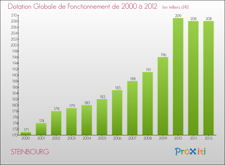 Evolution du montant de la Dotation Globale de Fonctionnement pour la commune de STEINBOURG de 2000 à 2012 Evolution du montant de la Dotation Globale de Fonctionnement pour STEINBOURG de 2000 à 2012