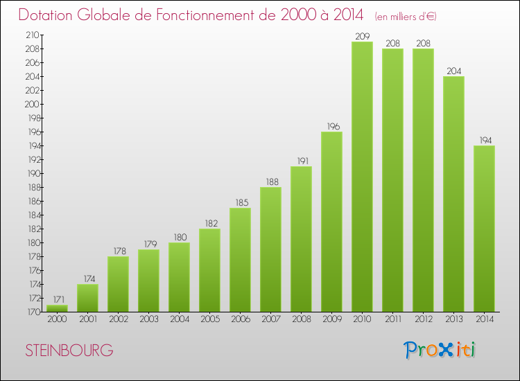 Evolution du montant de la Dotation Globale de Fonctionnement pour la commune de STEINBOURG de 2000 à 2014 Evolution du montant de la Dotation Globale de Fonctionnement pour STEINBOURG de 2000 à 2014