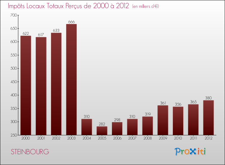 Evolution des Impôts Locaux pour la commune de STEINBOURG de 2000 à 2012 Evolution des Impôts Locaux pour STEINBOURG de 2000 à 2012