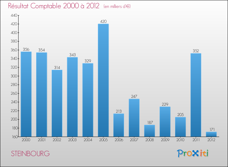Evolution du résultat comptable pour la commune de STEINBOURG de 2000 à 2012 Evolution du résultat comptable pour STEINBOURG de 2000 à 2012