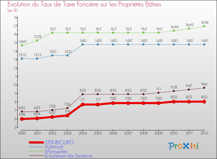 Evolution du taux de la taxe foncière sur le bati pour STEINBOURG et les communes proches de 2000 à 2012 Comparaison des taux de taxe foncière sur le bati pour STEINBOURG et les communes voisines de 2000 à 2012