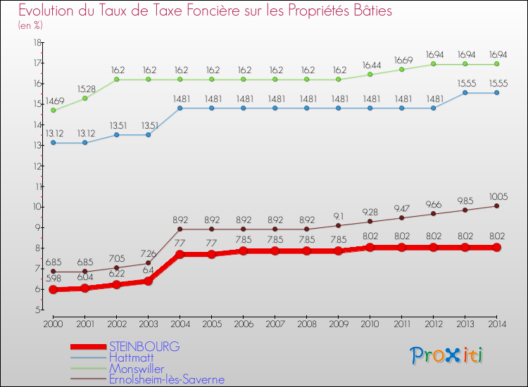 Evolution du taux de la taxe foncière sur le bati pour STEINBOURG et les communes proches de 2000 à 2014 Comparaison des taux de taxe foncière sur le bati pour STEINBOURG et les communes voisines de 2000 à 2014